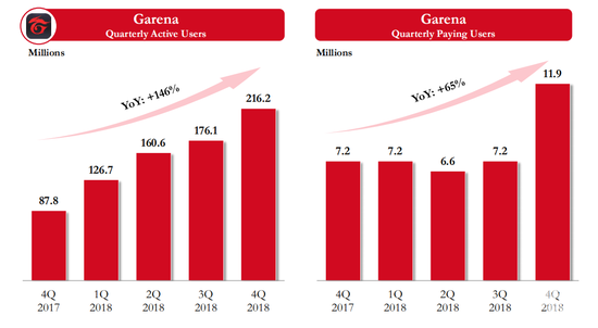 Garena季活跃用户数和付费用户数