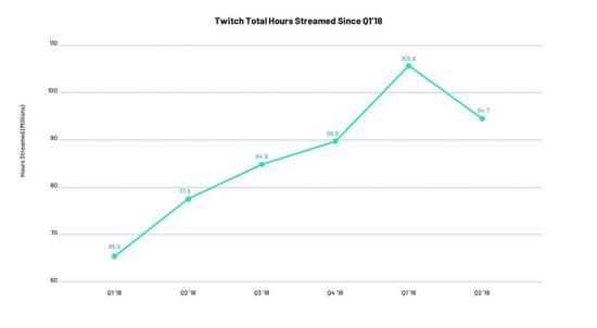 YouTube游戏直播达到历史新高