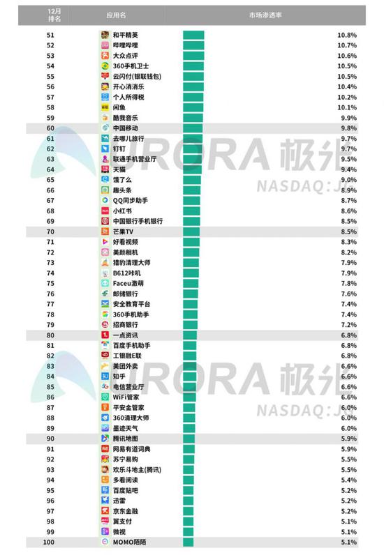 市场渗透率top 100 apps