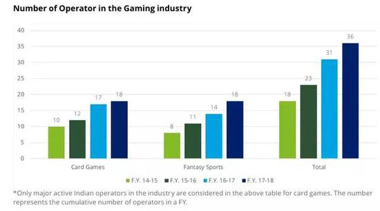 来源：德勤&TRF。《印度真钱游戏市场报告》，2018-07