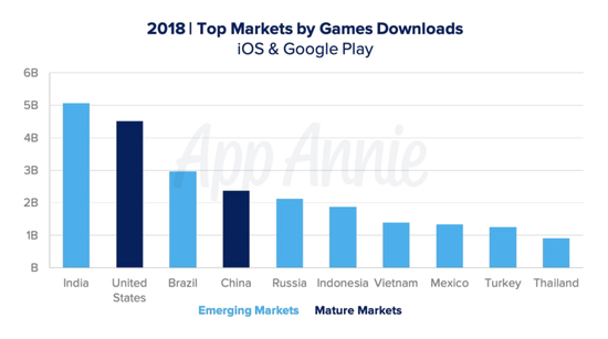 2018 年全球主要游戏市场及游戏下载量