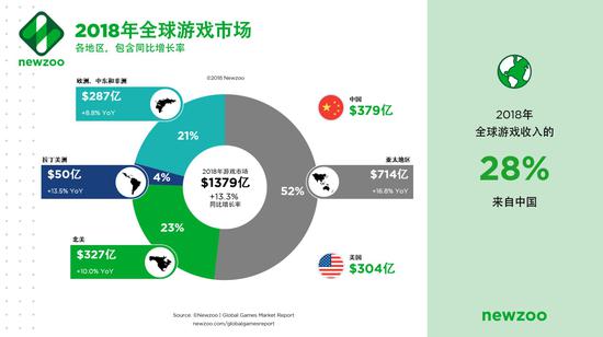 2018年全球游戏市场图丨newzoo