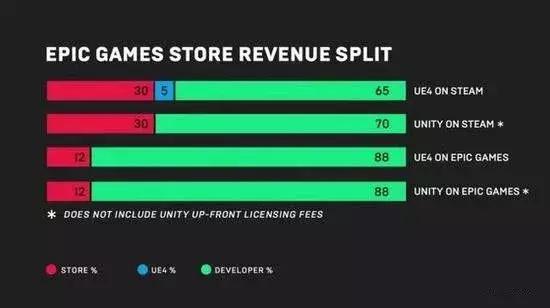  两家平台用不同引擎制作游戏的分成规定