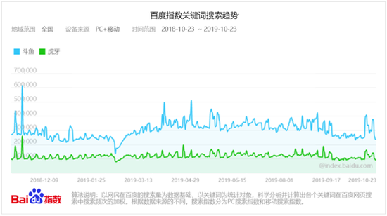 （近一年来的斗鱼、虎牙百度指数）