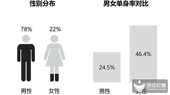 Ϸҵߵ飺ΪйϷ²ռ69.1%