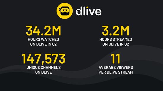 海外游戏直播平台报告：区块链直播Dlive最有趣