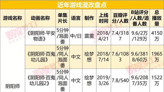8部游戏IP改编动画上线:漫游联动到底有多大市场?
