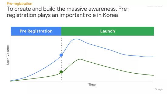 预注册用户数高的游戏，用户数量峰值和活跃用户数都会更高