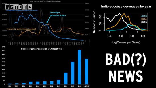  这些图表你可以理解为，Steam 上每年发行的游戏越来越多，销量和收入越来越低
