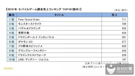 终止 怪物弹珠 连冠 Fgo 生涯累计收入突破40亿美元