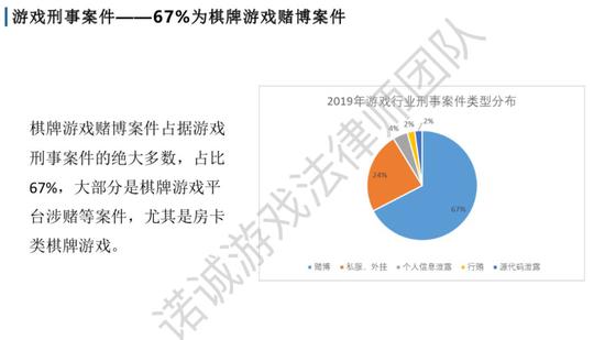 2019游戏诉讼案汇总：北上广占77％，67％刑事案件为棋牌赌博