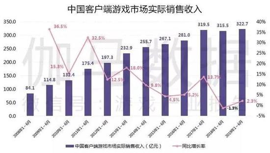 2019Ϸȱ棺ͬ250.0%