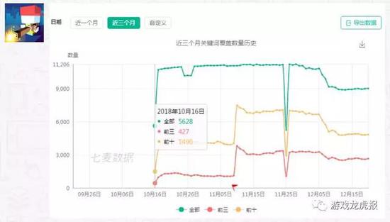  《Survival Shoot》于2018年10月-12月关键词覆盖数量  数据来源：七麦数据