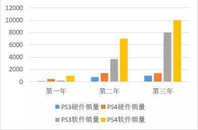 PS3和PS4销量对比