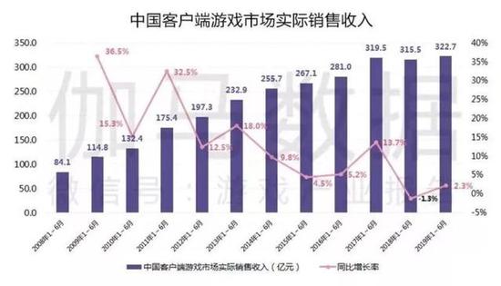 据伽马数据显示，在2018年，端游市场首次面临负增长。而在2019年，客户端游戏仅占国产游戏市场收入的28%