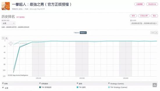 《一拳超人》台湾地区Google Play首月收入排名