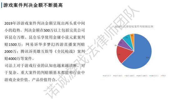 2019游戏诉讼案汇总：北上广占77％，67％刑事案件为棋牌赌博