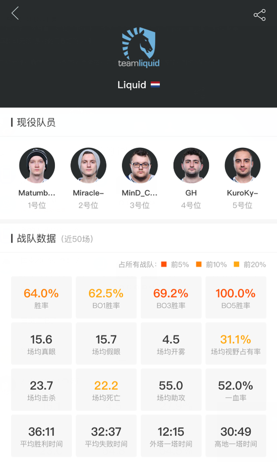 （VP电竞APP用户可点此查看Liquid战队数据）