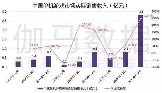 2019Ϸȱ棺ͬ250.0%