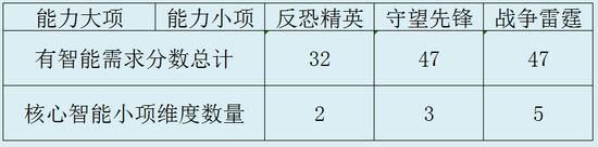 对智能需求的分数与核心项数相加