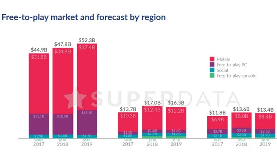 2018年数字游戏市场增长13%至1196亿美元