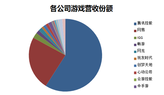 数据来源:游戏公司财报 制图:36氪