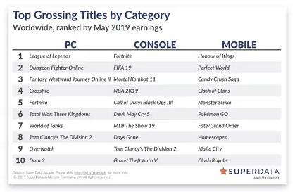 SuperData 5±棺ڵƽȫTOP10