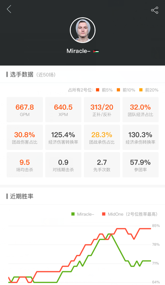 （VP电竞APP用户可点此查看Miracle-选手数据）