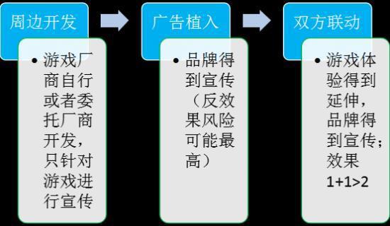 图：游戏与其他产品联动的三个层级