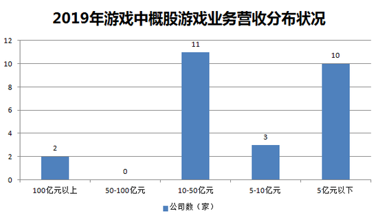 数据来源:游戏公司财报 制图:36氪