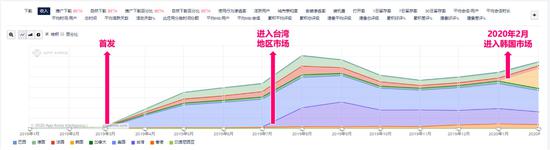 《AFK剑与远征》特定市场收入对比图    iPhone和Android手机综合数据，2019年 1 月 1 日 – 2020年 2 月29 日