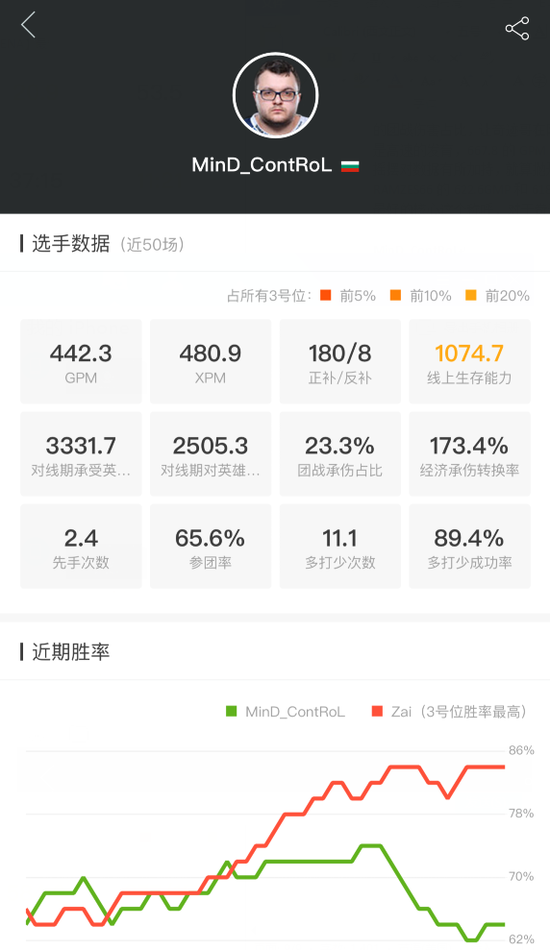 （VP电竞APP用户可点此查看MinD_contRoL选手数据）
