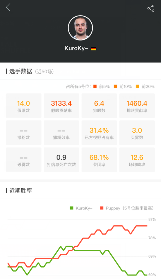 （VP电竞APP用户可点此查看KuroKy-选手数据）