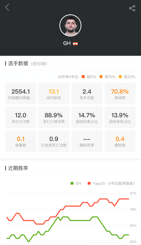 （VP电竞APP用户可点此查看GH选手数据）