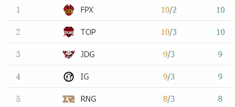 LPL季后赛晋级前景一览:EDG“地狱”模式的赛程