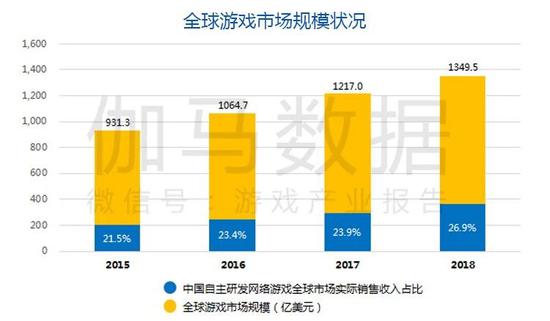 数据来源：Newzoo、伽马数据（CNG）