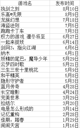 腾讯王者归来？7月份手游收入同比暴增39%