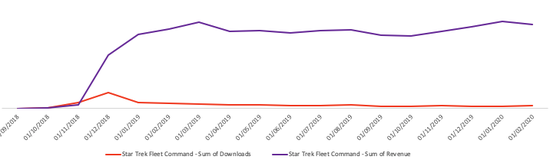 《狙击3D刺客》和《Star Trek Fleet Command》在收入和下载量相关性上有很明显区别