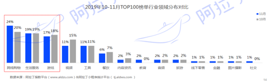 17款小游戏进入TOP100榜单,《动物餐厅》连续三月稳守TOP30