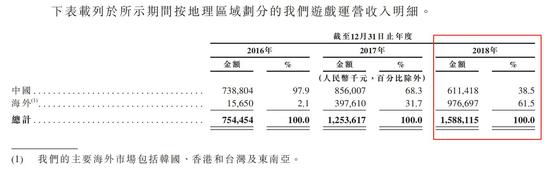 �Ķ��й�������ȥ��Ӫ��18.8�ڣ�TapTap2.9��Ԫ