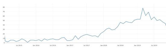 2015-2019年iOS和安卓超休闲游戏下载量总和