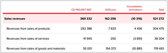  CD Projekt去年的收入构成