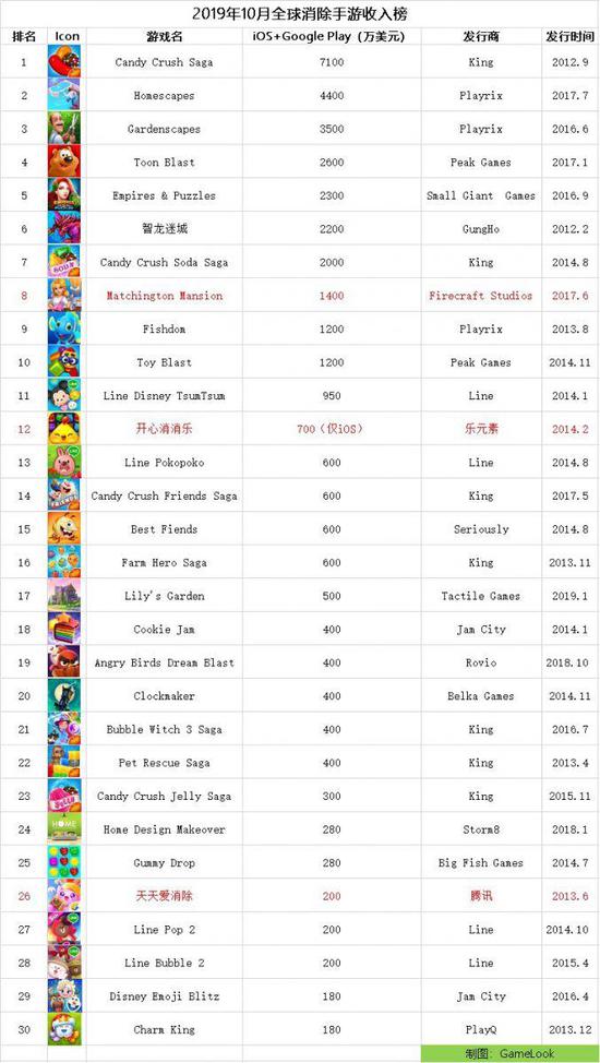 仅3款国产入围全球TOP30消除游戏榜