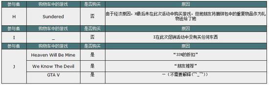 Steam游戏营销:促销期间用户是怎样购买游戏的?