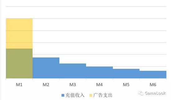 游戏广告投放ROI模型（单用户）