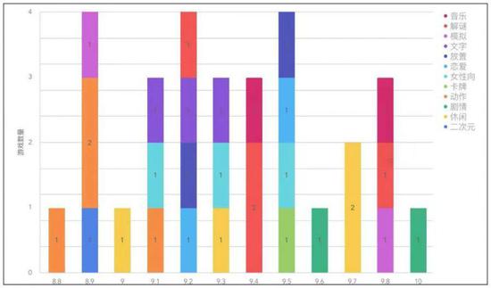 各个评分位置上的游戏类型分布
