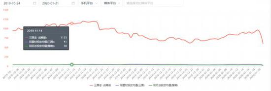 (远高于同题材同类型作品的投放力度换得了长达数月的用户积累机会)