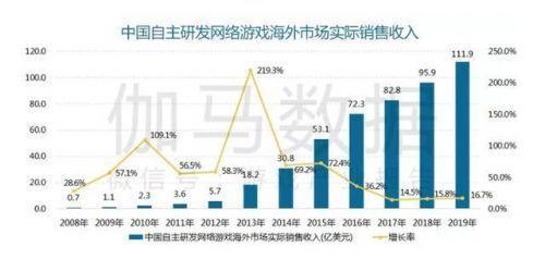 来源：伽马数据