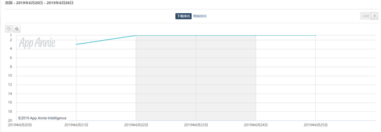 App Annie�������û�֧��������3��