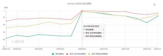 数据来源：七麦数据